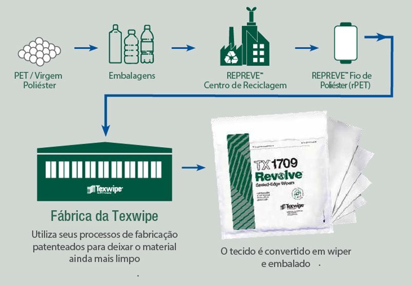Recicláveis para sala limpa, Texwipe lança linha REVOLVE de consumíveis Recicláveis para sala limpa, Texwipe lança linha REVOLVE de consumíveis